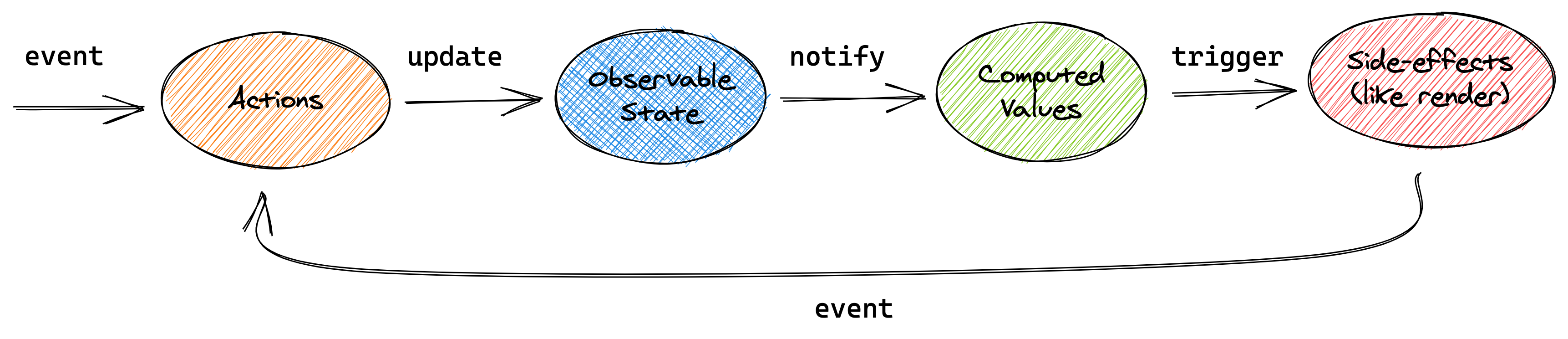 MobX unidirectional flow
